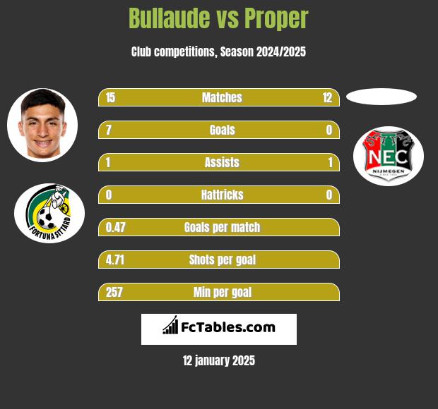 Bullaude vs Proper h2h player stats