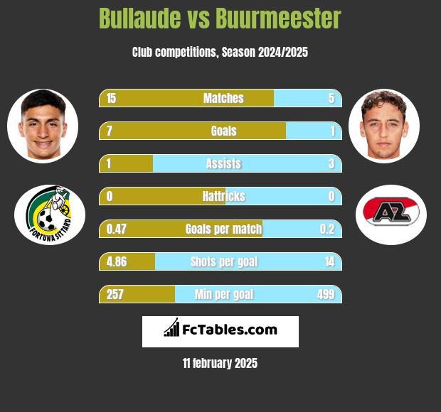 Bullaude vs Buurmeester h2h player stats