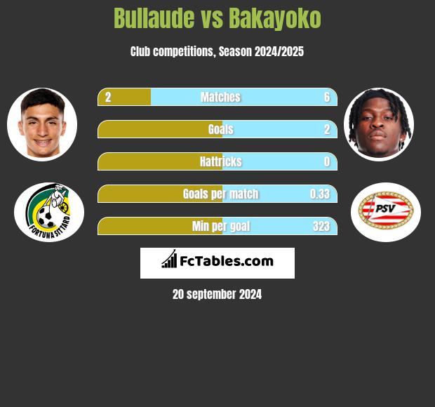 Bullaude vs Bakayoko h2h player stats