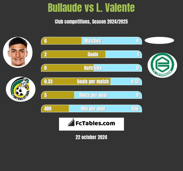 Bullaude vs L. Valente h2h player stats