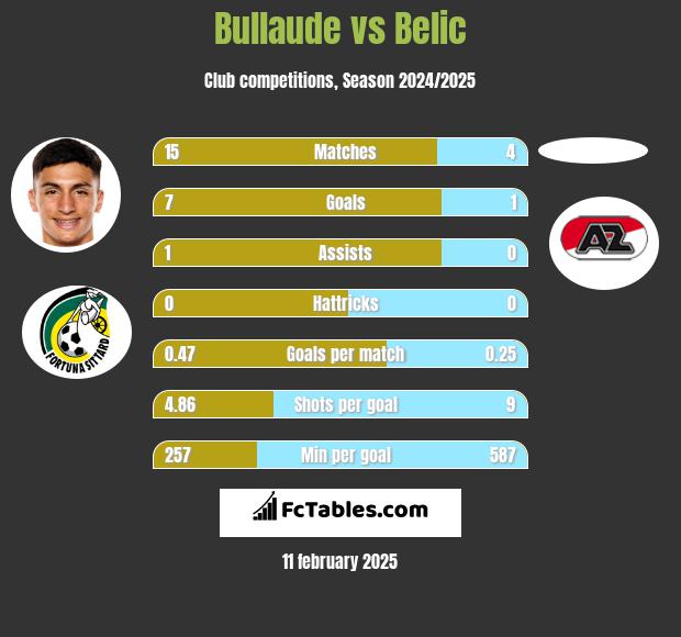 Bullaude vs Belic h2h player stats