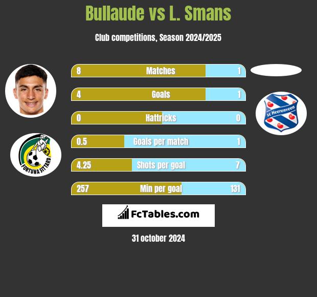 Bullaude vs L. Smans h2h player stats