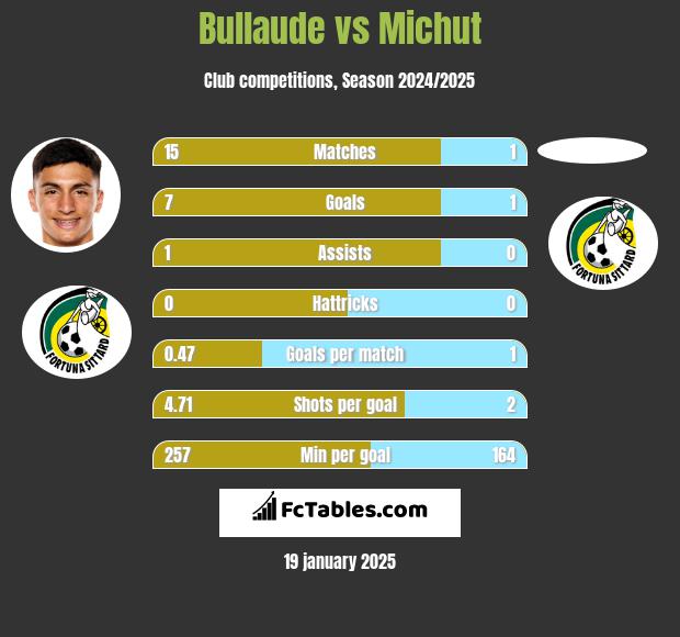 Bullaude vs Michut h2h player stats