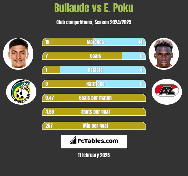 Bullaude vs E. Poku h2h player stats