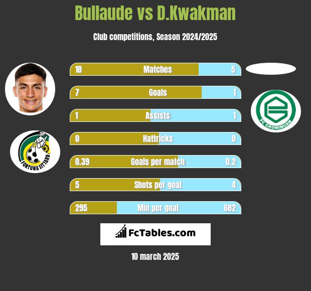 Bullaude vs D.Kwakman h2h player stats