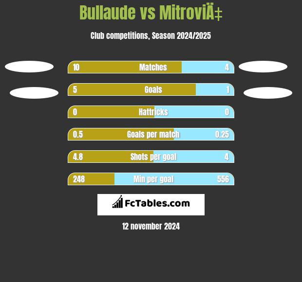 Bullaude vs MitroviÄ‡ h2h player stats