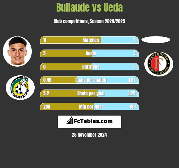 Bullaude vs Ueda h2h player stats