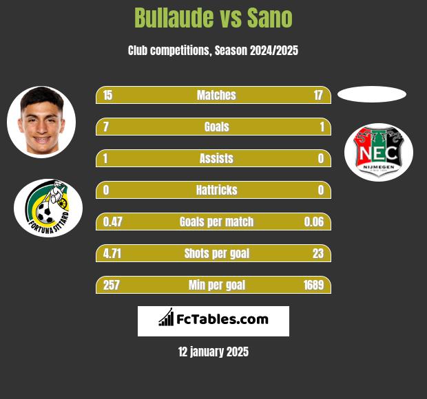 Bullaude vs Sano h2h player stats