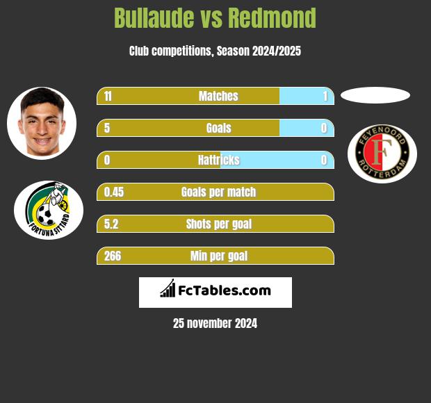 Bullaude vs Redmond h2h player stats