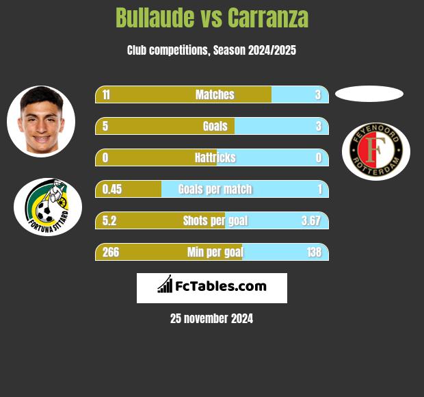 Bullaude vs Carranza h2h player stats