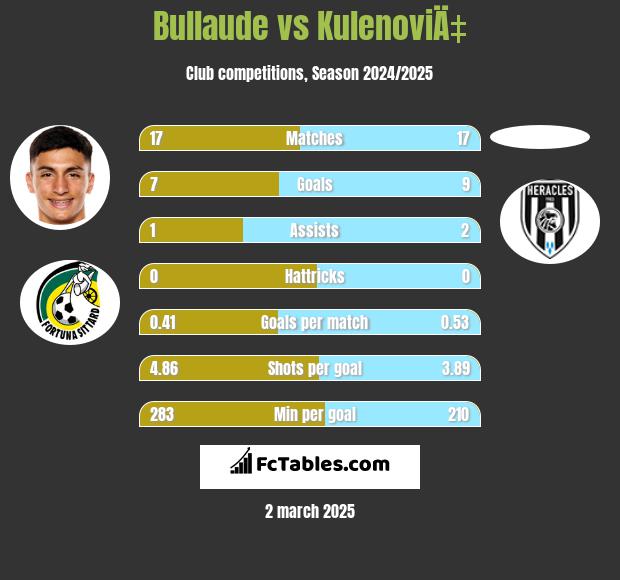 Bullaude vs KulenoviÄ‡ h2h player stats