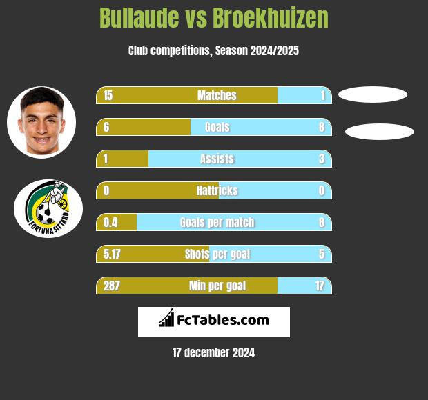 Bullaude vs Broekhuizen h2h player stats