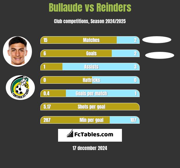 Bullaude vs Reinders h2h player stats