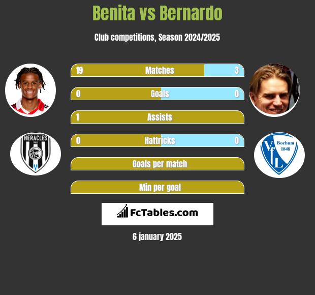 Benita vs Bernardo h2h player stats