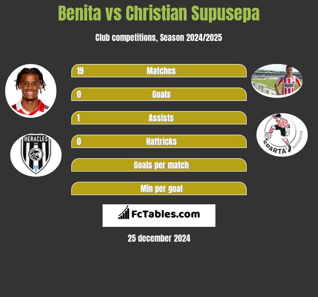 Benita vs Christian Supusepa h2h player stats