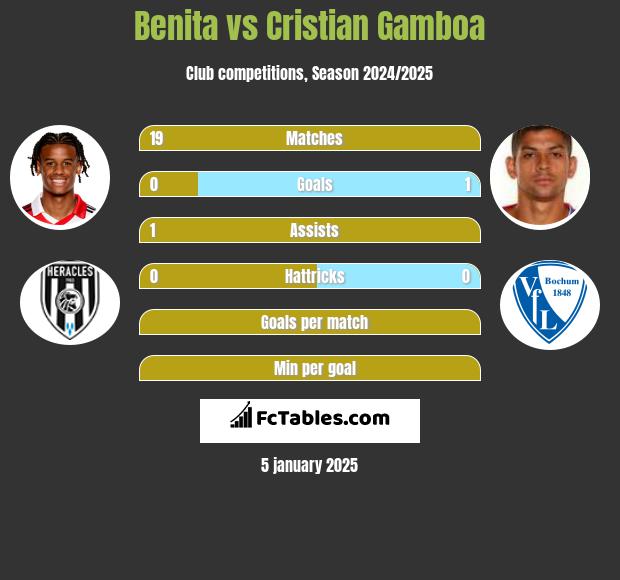 Benita vs Cristian Gamboa h2h player stats