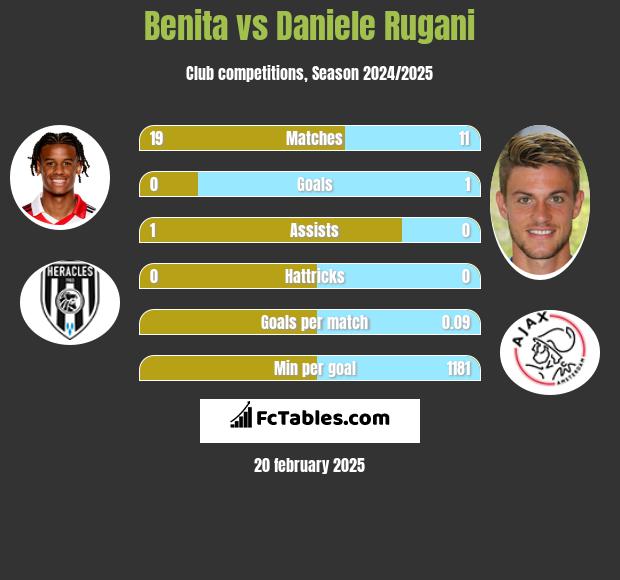 Benita vs Daniele Rugani h2h player stats