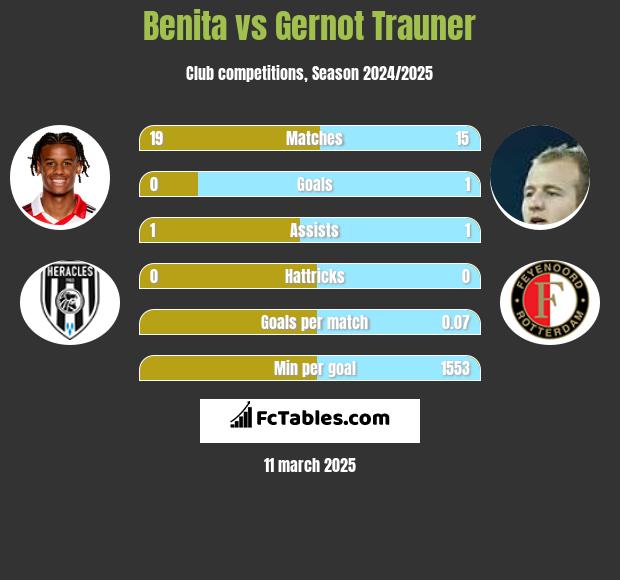 Benita vs Gernot Trauner h2h player stats