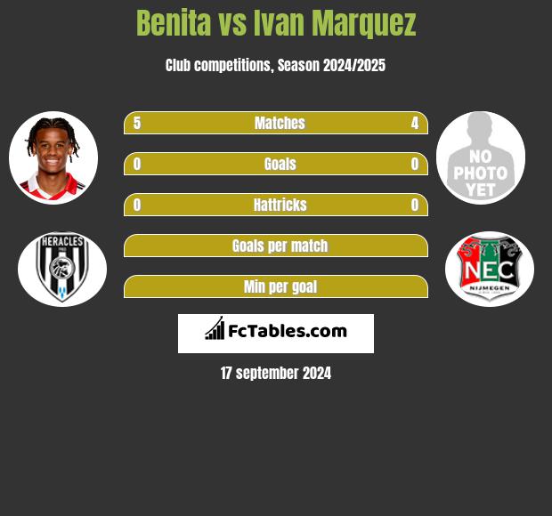 Benita vs Ivan Marquez h2h player stats