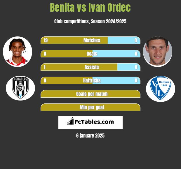 Benita vs Iwan Ordeć h2h player stats