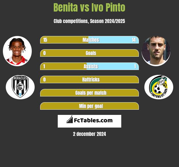 Benita vs Ivo Pinto h2h player stats