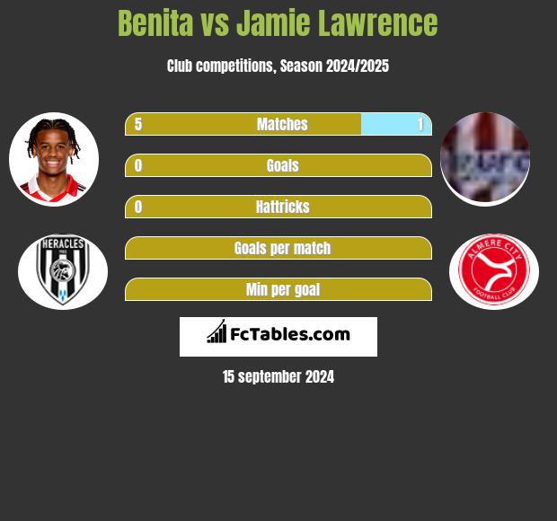 Benita vs Jamie Lawrence h2h player stats