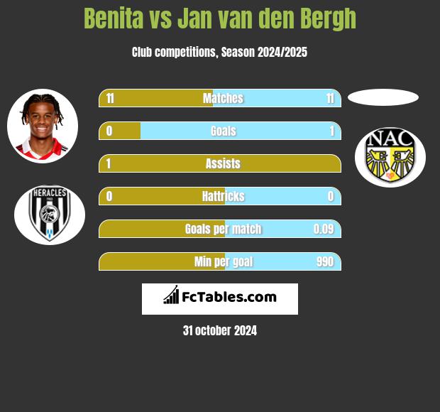 Benita vs Jan van den Bergh h2h player stats