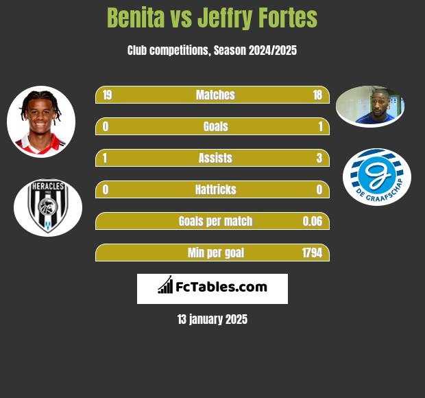 Benita vs Jeffry Fortes h2h player stats