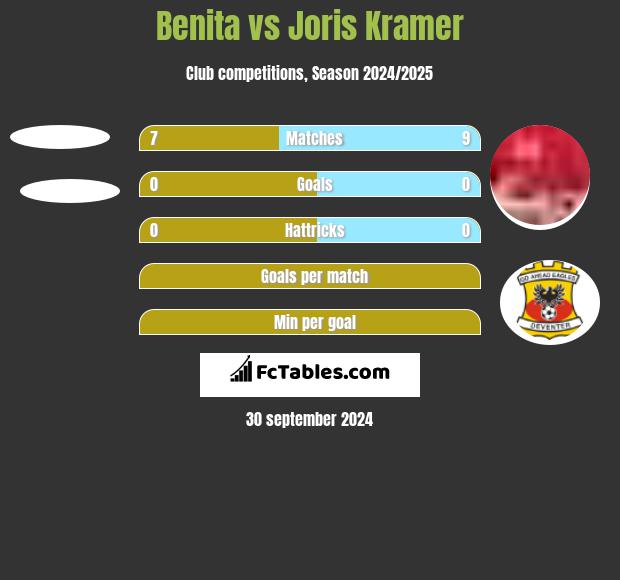 Benita vs Joris Kramer h2h player stats