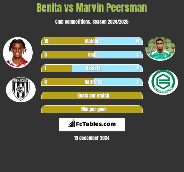 Benita vs Marvin Peersman h2h player stats