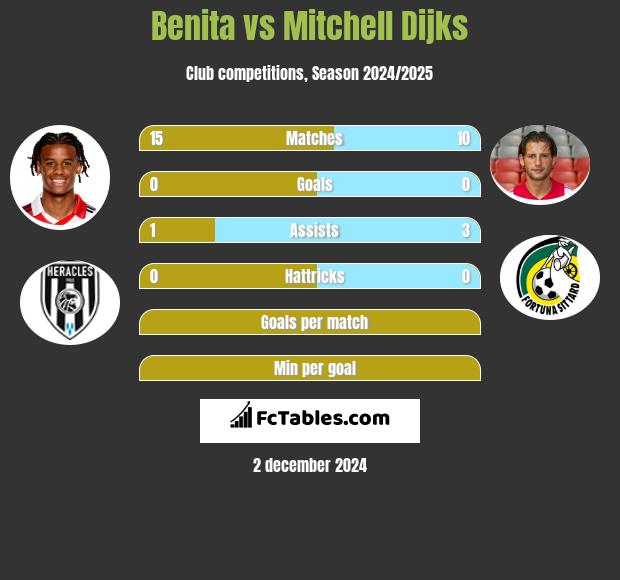 Benita vs Mitchell Dijks h2h player stats