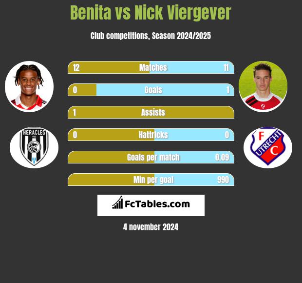 Benita vs Nick Viergever h2h player stats