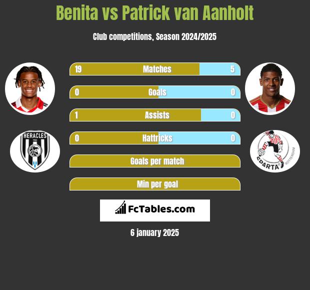 Benita vs Patrick van Aanholt h2h player stats