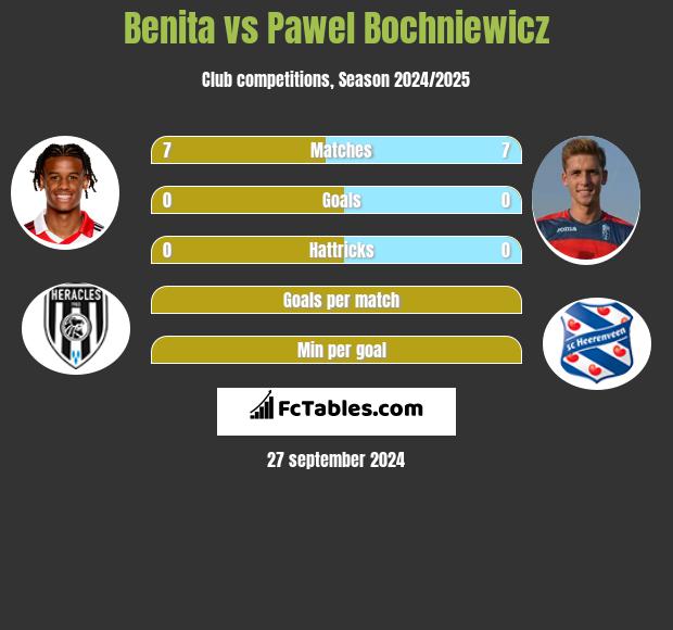 Benita vs Pawel Bochniewicz h2h player stats