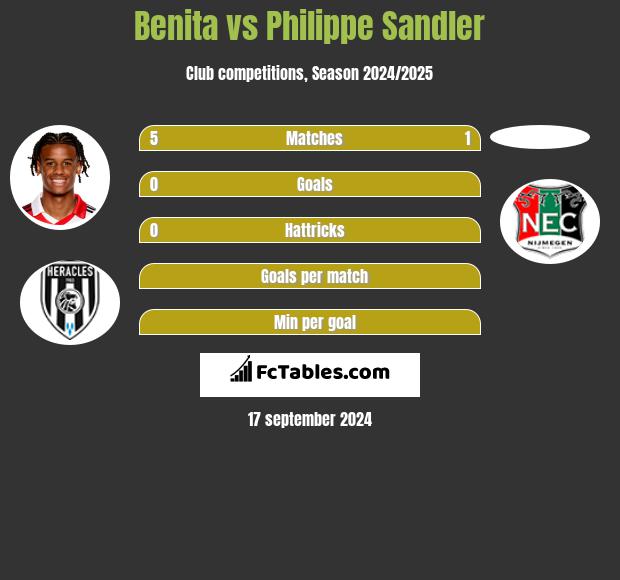 Benita vs Philippe Sandler h2h player stats