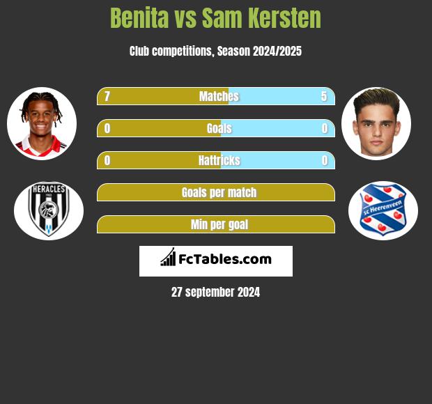 Benita vs Sam Kersten h2h player stats