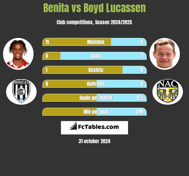 Benita vs Boyd Lucassen h2h player stats