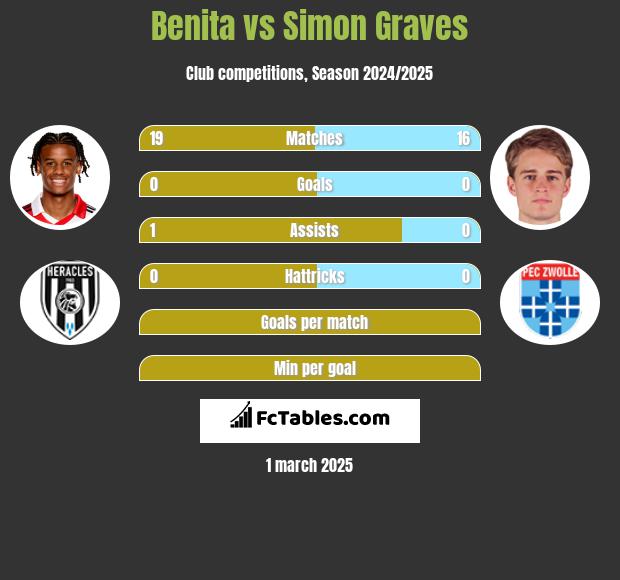 Benita vs Simon Graves h2h player stats