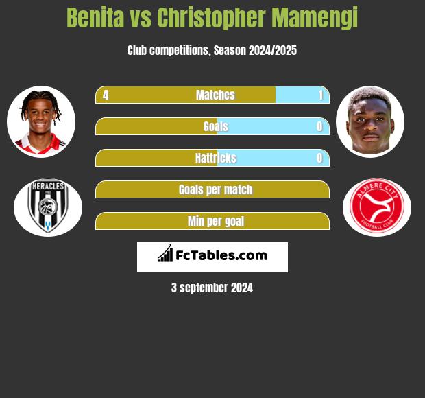 Benita vs Christopher Mamengi h2h player stats