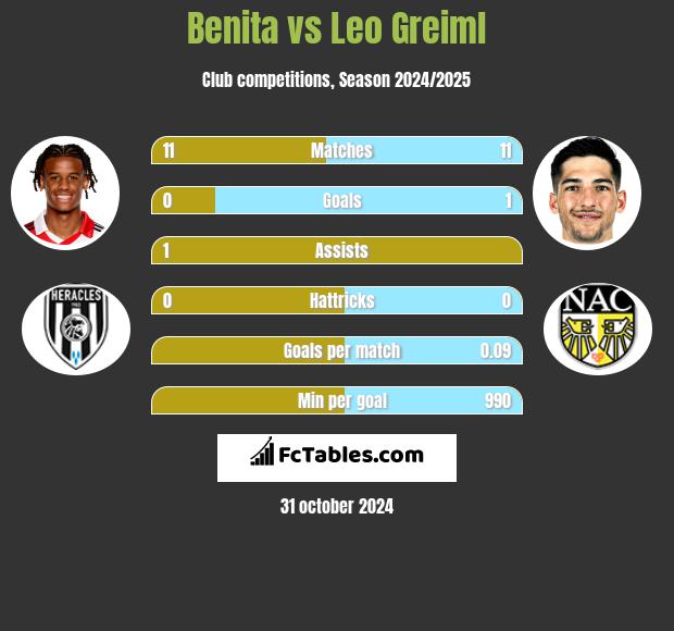 Benita vs Leo Greiml h2h player stats