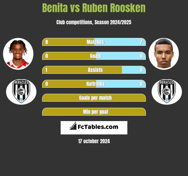 Benita vs Ruben Roosken h2h player stats