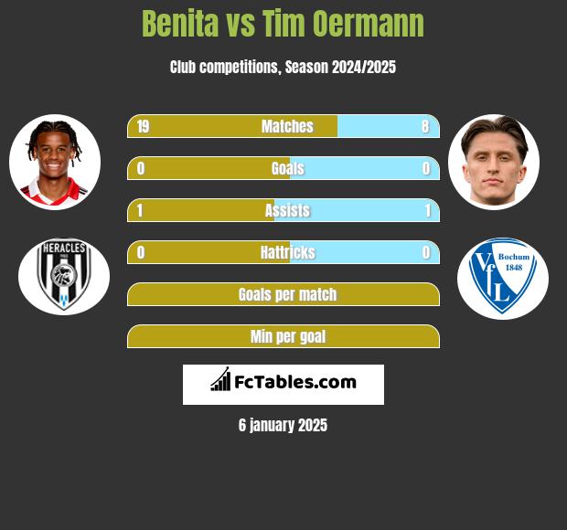 Benita vs Tim Oermann h2h player stats