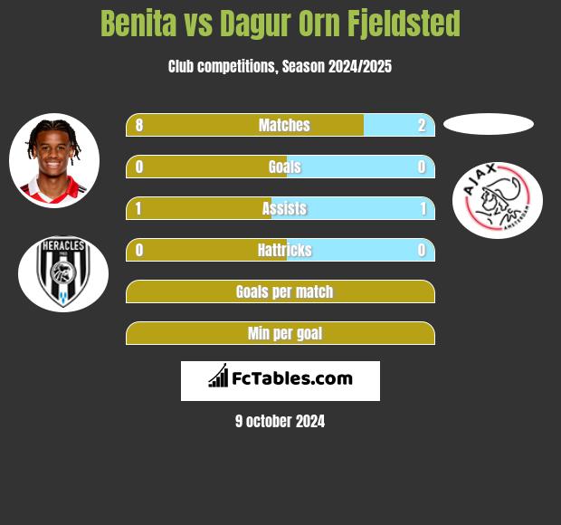 Benita vs Dagur Orn Fjeldsted h2h player stats