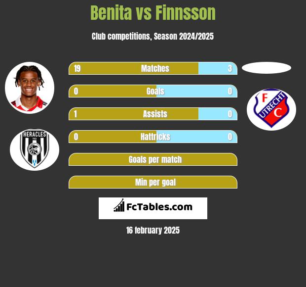 Benita vs Finnsson h2h player stats