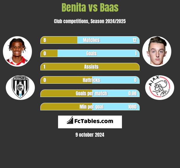 Benita vs Baas h2h player stats