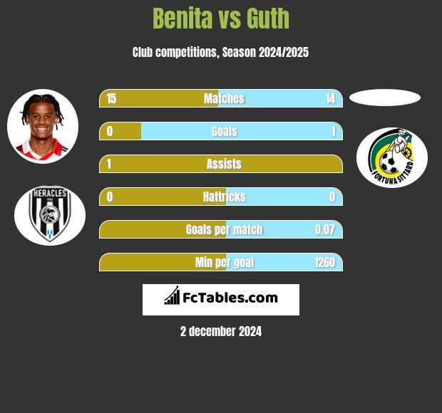 Benita vs Guth h2h player stats