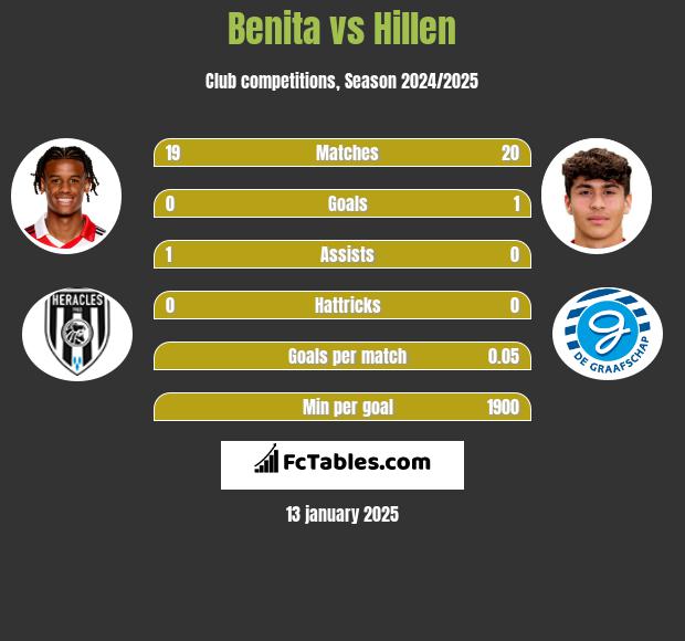 Benita vs Hillen h2h player stats