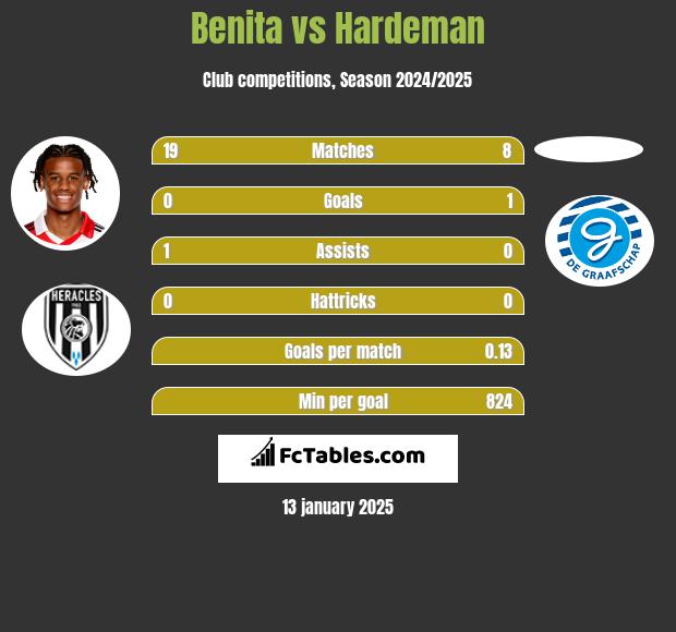 Benita vs Hardeman h2h player stats