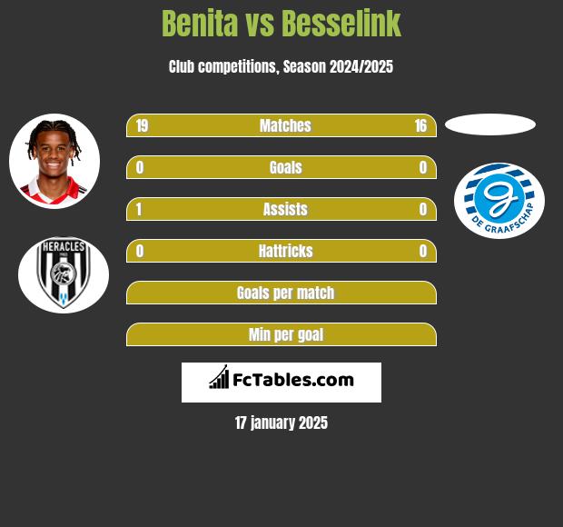 Benita vs Besselink h2h player stats