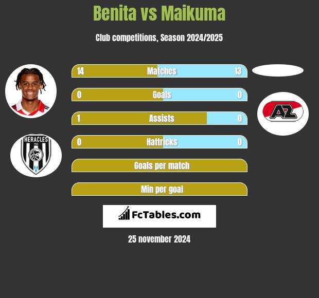 Benita vs Maikuma h2h player stats